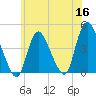 Keansburg tide chart for Tuesday, June 16, 2026