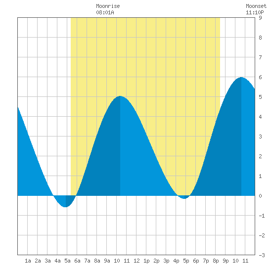Keansburg tide chart for Wednesday, June 17, 2026