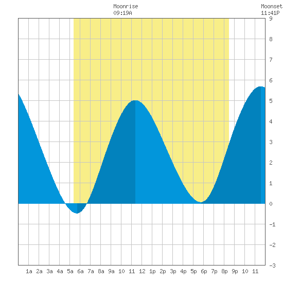 Keansburg tide chart for Thursday, June 18, 2026