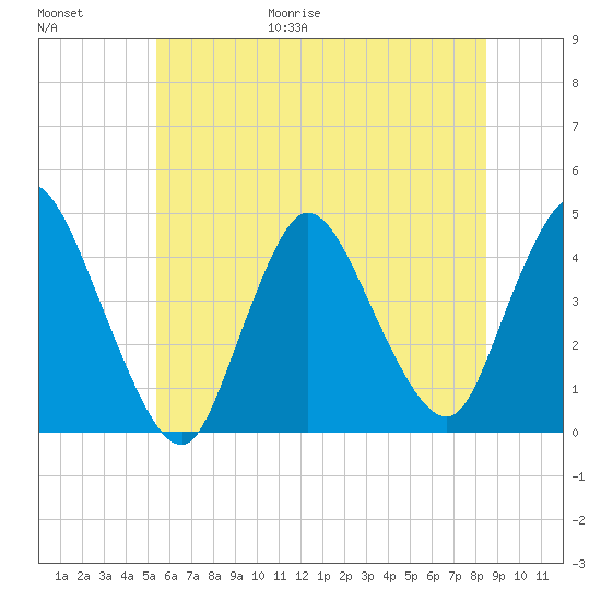 Keansburg tide chart for Friday, June 19, 2026