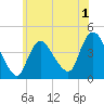 Keansburg tide chart for Monday, June 1, 2026