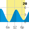 Keansburg tide chart for Saturday, June 20, 2026