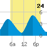 Keansburg tide chart for Wednesday, June 24, 2026
