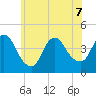 Keansburg tide chart for Sunday, June 7, 2026