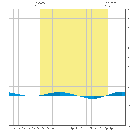 Wabasso tide chart for Monday, June 13, 2022