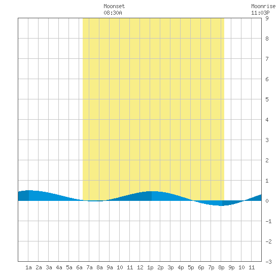 Wabasso tide chart for Thursday, June 16, 2022