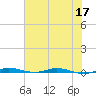 Wabasso tide chart for Friday, June 17, 2022