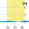 Wabasso tide chart for Friday, June 24, 2022
