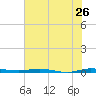 Wabasso tide chart for Sunday, June 26, 2022