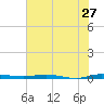 Wabasso tide chart for Monday, June 27, 2022