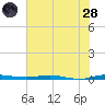 Wabasso tide chart for Tuesday, June 28, 2022
