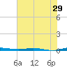 Wabasso tide chart for Wednesday, June 29, 2022