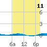 Wabasso tide chart for Monday, July 11, 2022
