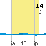 Wabasso tide chart for Thursday, July 14, 2022