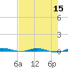 Wabasso tide chart for Friday, July 15, 2022