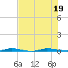 Wabasso tide chart for Tuesday, July 19, 2022