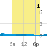Wabasso tide chart for Friday, July 1, 2022
