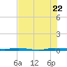 Wabasso tide chart for Friday, July 22, 2022