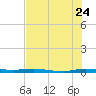 Wabasso tide chart for Sunday, July 24, 2022