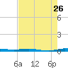 Wabasso tide chart for Tuesday, July 26, 2022