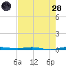 Wabasso tide chart for Thursday, July 28, 2022