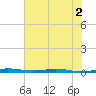 Wabasso tide chart for Saturday, July 2, 2022