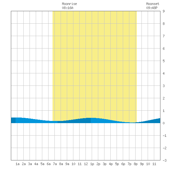 Wabasso tide chart for Saturday, July 30, 2022