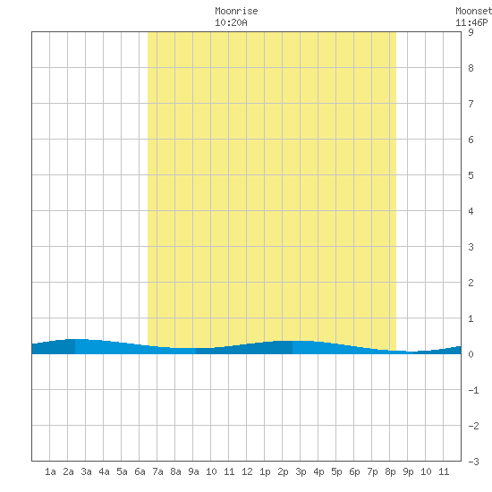 Wabasso tide chart for Sunday, July 3, 2022
