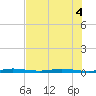 Wabasso tide chart for Monday, July 4, 2022
