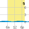 Wabasso tide chart for Tuesday, July 5, 2022