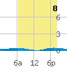 Wabasso tide chart for Friday, July 8, 2022