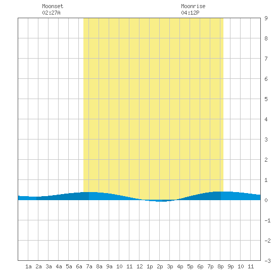 Wabasso tide chart for Saturday, July 9, 2022