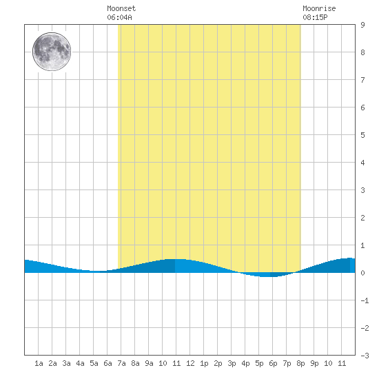Wabasso tide chart for Thursday, August 11, 2022