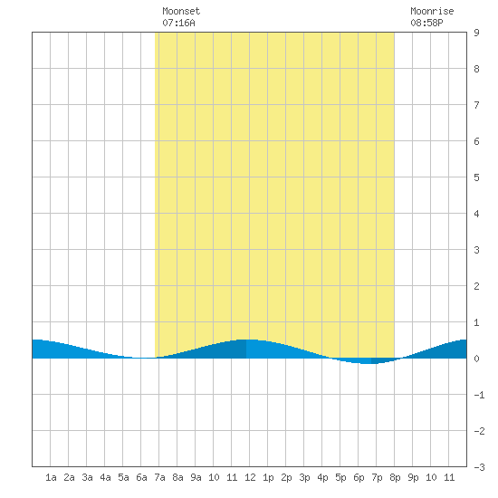 Wabasso tide chart for Friday, August 12, 2022