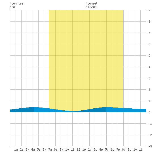 Wabasso tide chart for Thursday, August 18, 2022