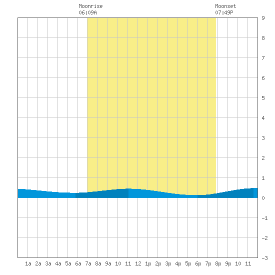 Wabasso tide chart for Friday, August 26, 2022