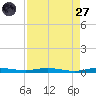 Wabasso tide chart for Saturday, August 27, 2022
