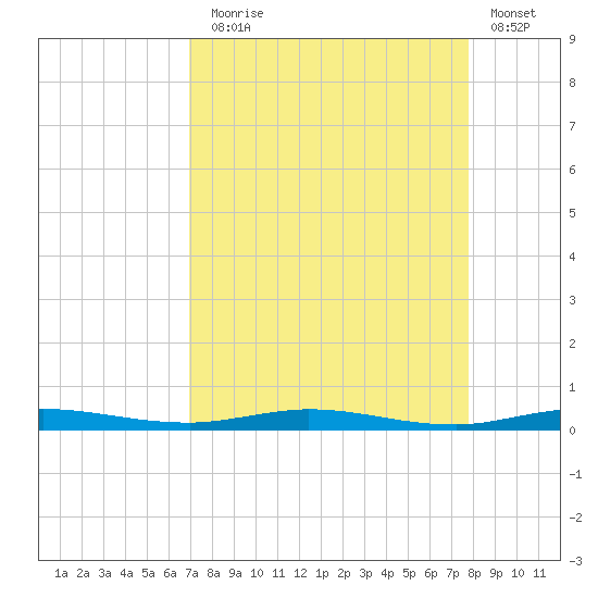 Wabasso tide chart for Sunday, August 28, 2022