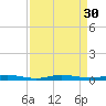 Wabasso tide chart for Tuesday, August 30, 2022