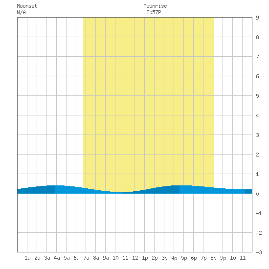Wabasso tide chart for Thursday, August 4, 2022
