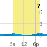 Wabasso tide chart for Sunday, August 7, 2022