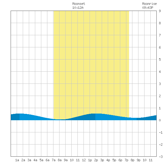 Wabasso tide chart for Tuesday, September 13, 2022