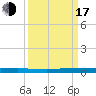 Wabasso tide chart for Saturday, September 17, 2022