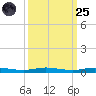 Wabasso tide chart for Sunday, September 25, 2022