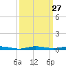 Wabasso tide chart for Tuesday, September 27, 2022