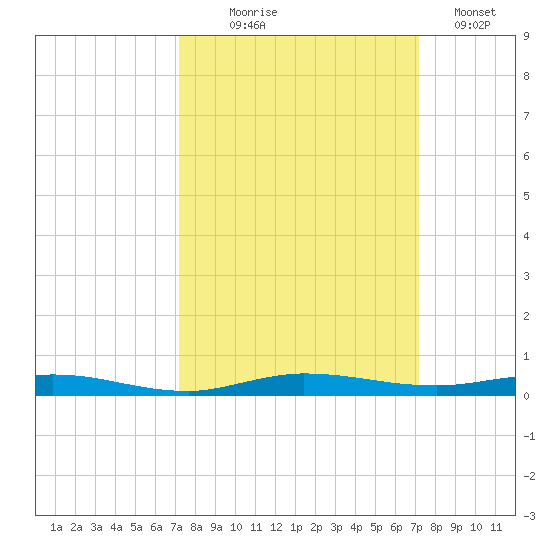 Wabasso tide chart for Wednesday, September 28, 2022
