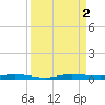Wabasso tide chart for Friday, September 2, 2022