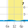 Wabasso tide chart for Wednesday, September 7, 2022