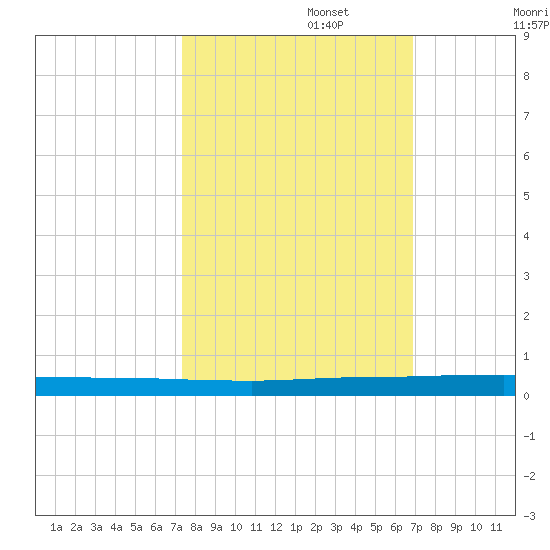 Wabasso tide chart for Sunday, October 16, 2022
