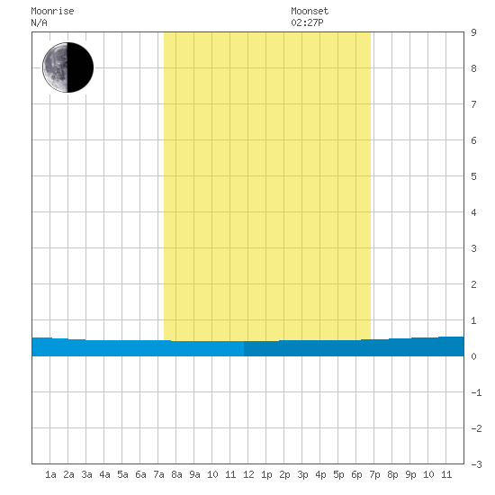 Wabasso tide chart for Monday, October 17, 2022